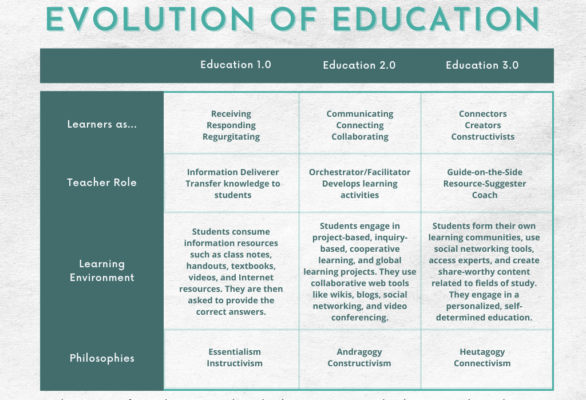Evolution of the Web and Education